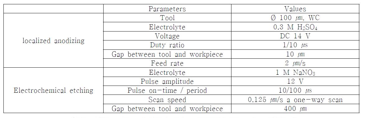 미세 패턴 형상 제작을 위한 가공 조건