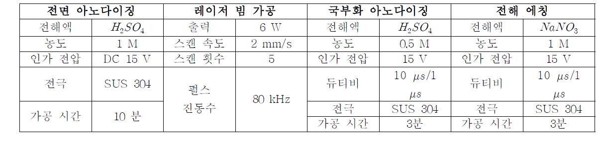 멀티스텝 공정을 이용하여 고세장비 미세 홈 가공시 사용된 가공 조건