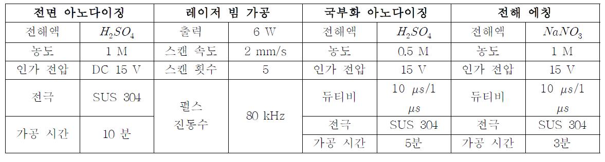 전해 에칭 복합 가공을 이용한 대면적 패턴 가공시 사용된 가공 조건