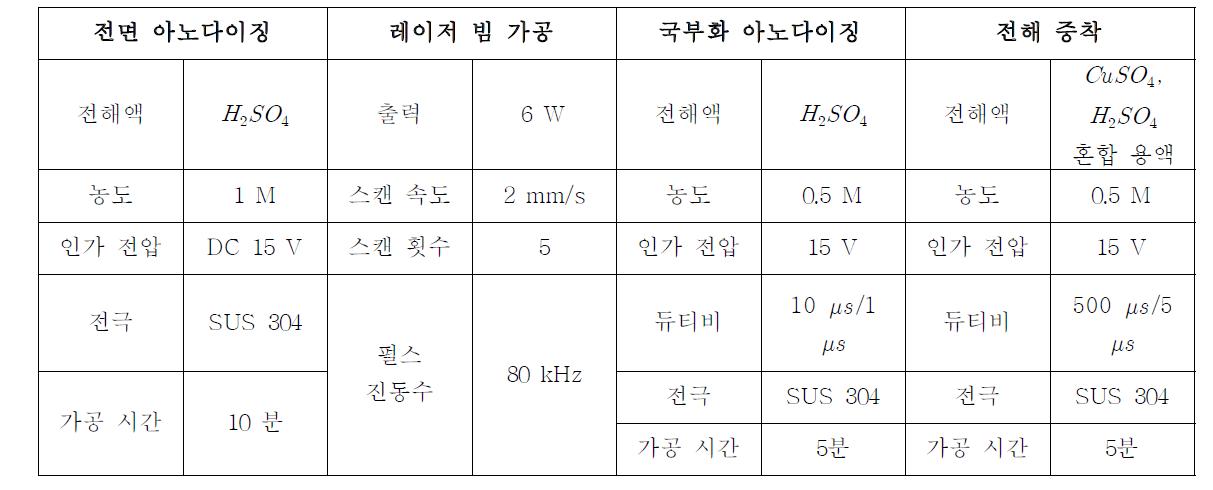 전해 증착 복합 가공을 이용한 대면적 패턴 가공시 사용된 가공 조건