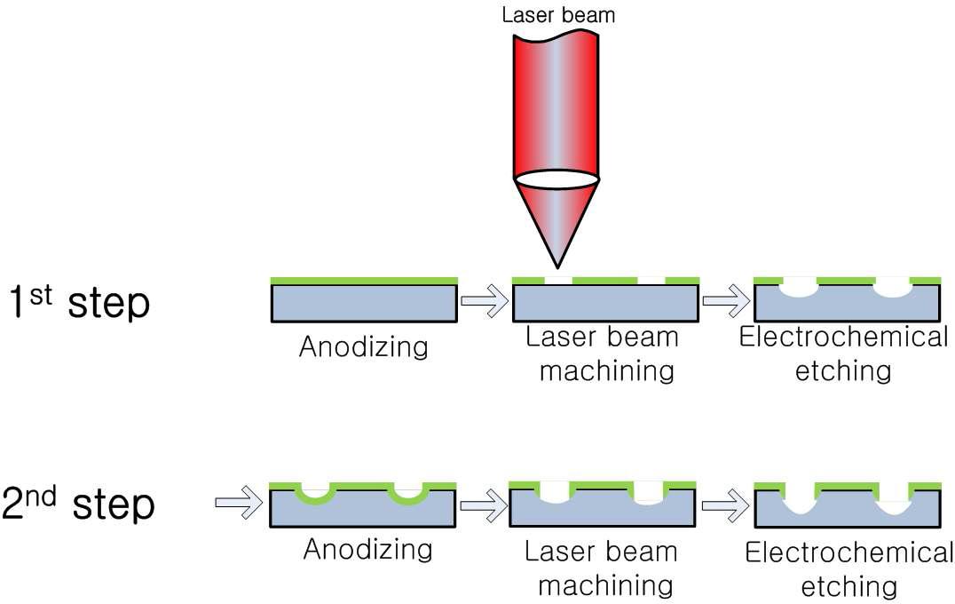 아노다이징, 레이저빔 가공, 전해에칭의 단계별 공정