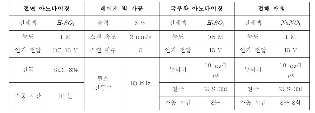 전해 증착 복합 가공을 이용한 대면적 패턴 가공시 사용된 가공 조건