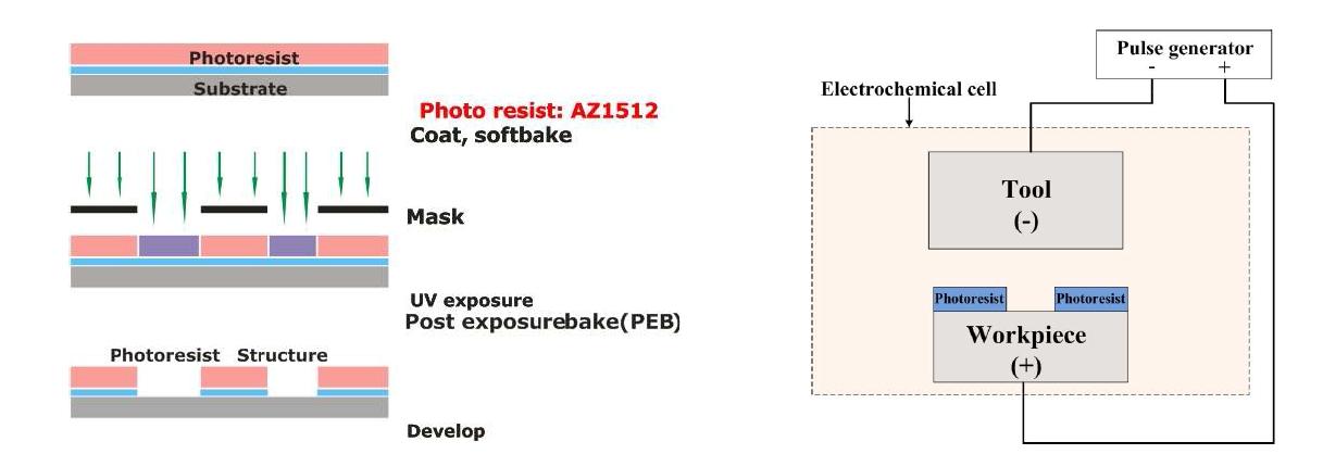 감광 마스크 제조 과정(좌)와 전해에칭 실험 구성도(우)