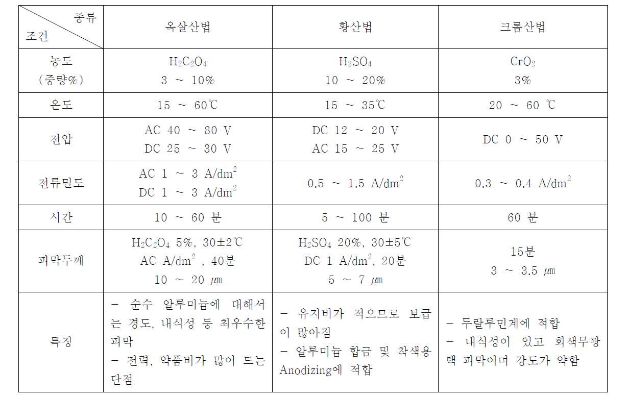 주요 아노다이징 기법