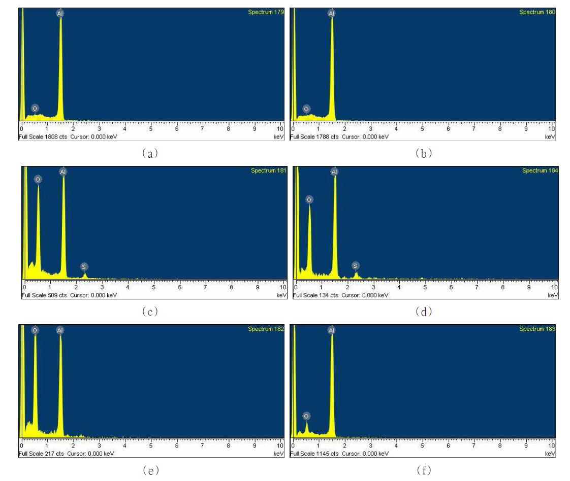 전압 조건에 따른 아노다이징된 알루미늄 표면의 EDS 분석