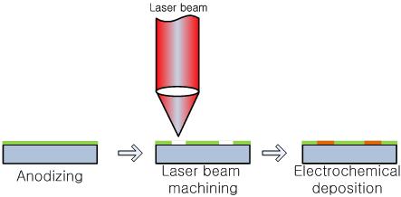 아노다이징, 레이저빔 가공, 전해증착의 공정