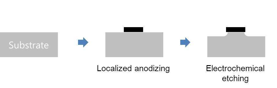 국부화 아노다이징을 이용한 전해에칭 공정