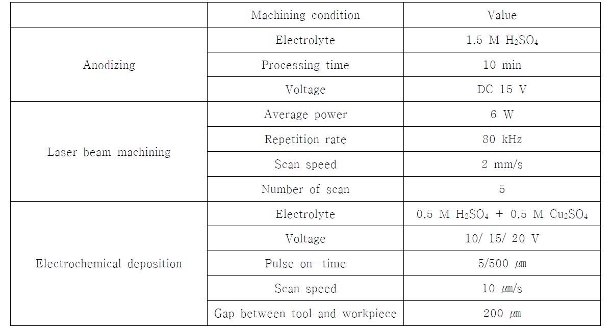 아노다이징-레이저 가공-전해증착 공정을 위한 가공 조건