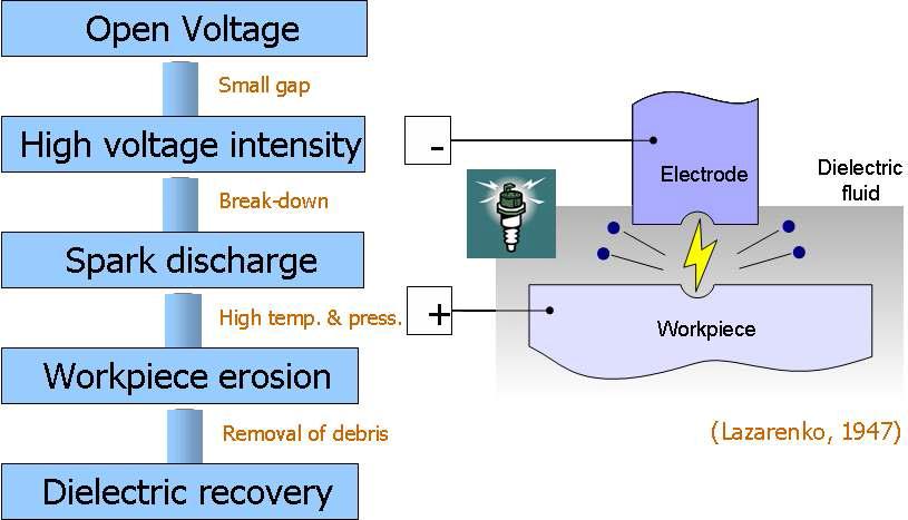 미세 방전가공의 원리