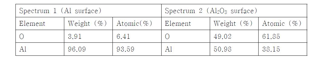 국부화 아노다이징에 의해 산화막이 생성된 알루미늄 표면 EDS 분석