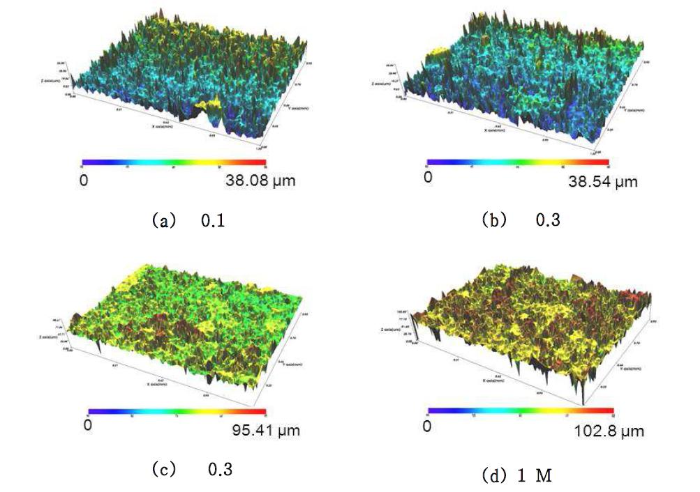 전처리 황산 수용액의 농도에 따른 전해에칭 시 알루미늄 표면 3D surface profile 사진 (a) 0.1 M (b) 0.3 M (c) 0.5 M (d) 1 M