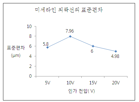 전압에 따른 미세 라인외관선의 표준편차