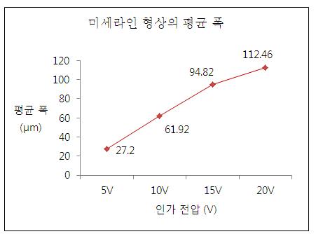 전압에 따른 미세 라인의 평균 폭