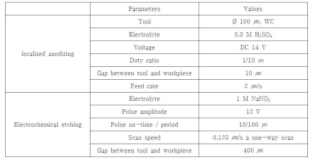 미세 패턴 형상 제작을 위한 가공 조건