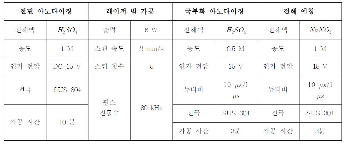 멀티스텝 공정을 이용하여 고세장비 미세 홈 가공시 사용된 가공 조건