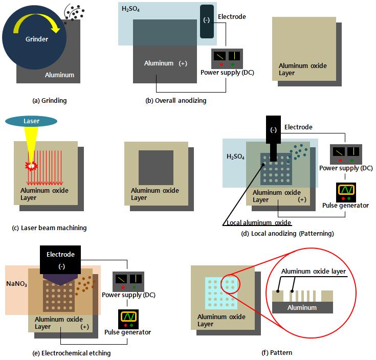 국부화 아노다이징과 전해 에칭을 이용한 대면적 패터닝 공정 과정