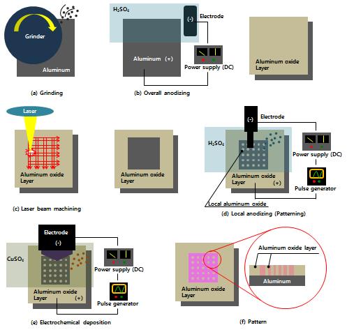 국부화 아노다이징 및 전해 증착을 이용한 대면적 패터닝 과정