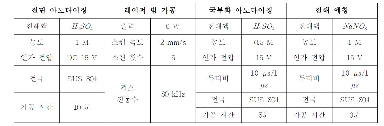 전해 에칭 복합 가공을 이용한 대면적 패턴 가공시 사용된 가공 조건