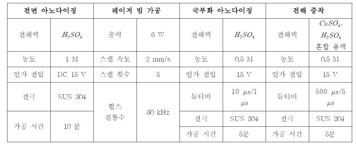 전해 증착 복합 가공을 이용한 대면적 패턴 가공시 사용된 가공 조건