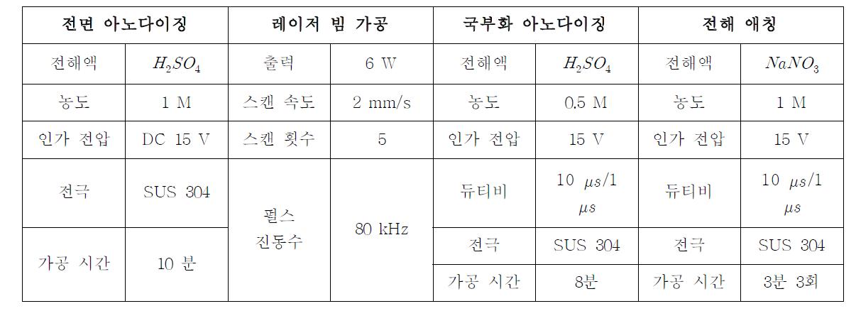 전해 증착 복합 가공을 이용한 대면적 패턴 가공시 사용된 가공 조건