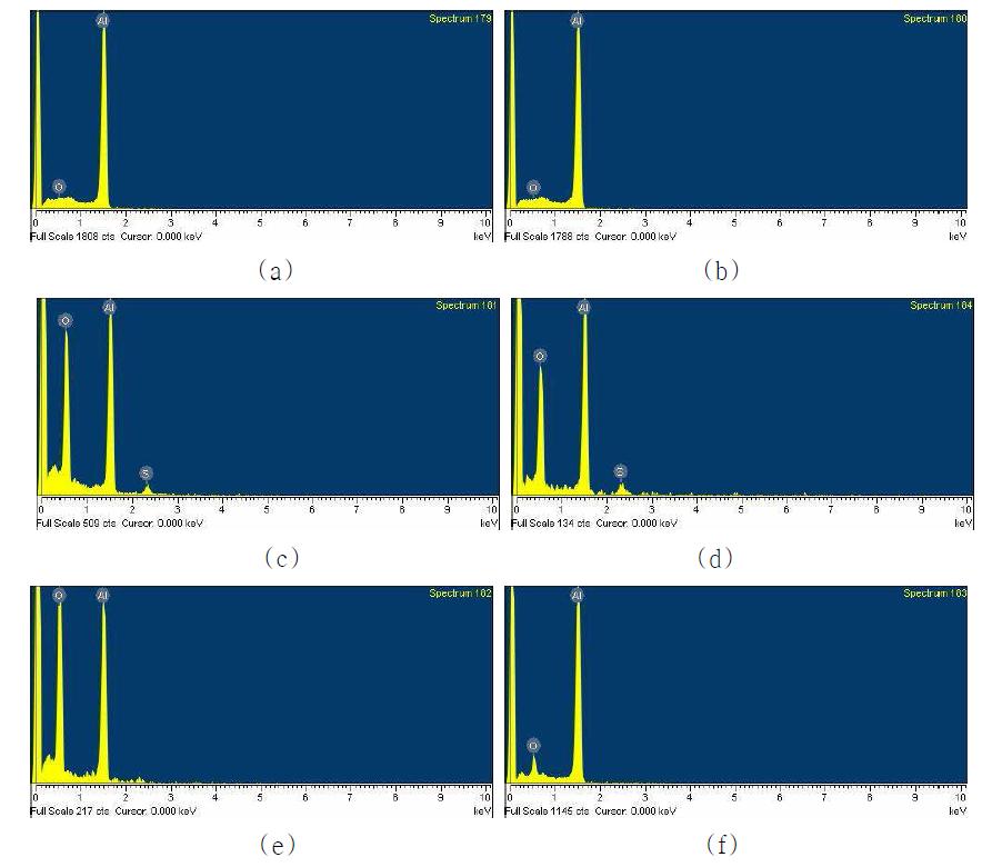 전압 조건에 따른 아노다이징된 알루미늄 표면의 EDS 분석