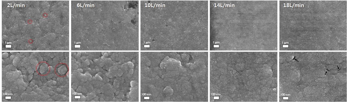 FE-SEM images of the top surface of the coatings deposited with different gas flow using as-received powder : with low (upper) and high (lower) magnification.