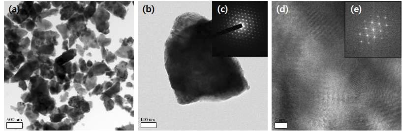 TEM images, SAED patterns, and FFT patterns of Al2O3 powders. (a) TEM image of ball-milled Al2O3 powder. (b) Magnified image of (a). (c) SAED pattern of (b). (d) Magnified image of (b). (e) FFT pattern of (d).