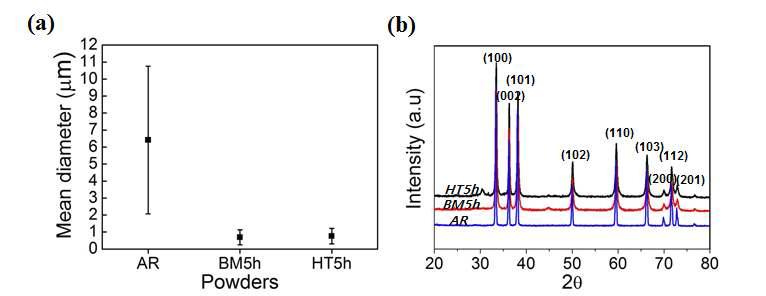 (a) Powder size distribution and (b) XRD patterns of as-received and pre-treated powders