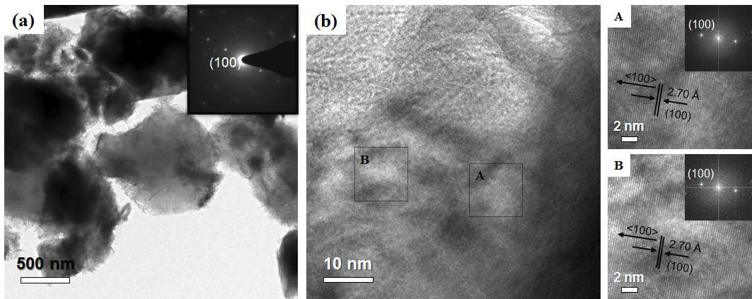 (a) TEM micrographs of a powder ball-milled for 5 h (inset is a SAED pattern), and (b) HR-TEM image of a particle with FFT patterns