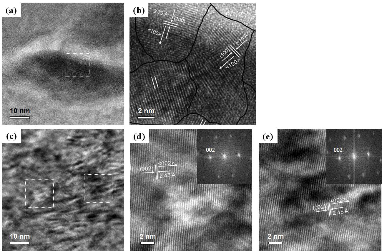 HR-TEM cross-sectional micrographs of a coating made with powder ball-milled for 5 h: (a) dark contrast region, (b) higher magnification image of the dashed boxed region in (a), (c) bright contrast region, and (d), (e) higher magnification images of the left and right dashed boxed regions in (c)