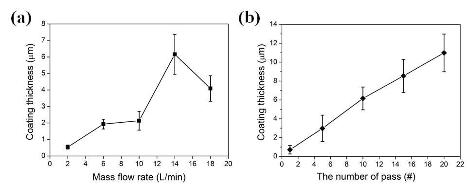 Effect of (a) mass flow rate and (b) spraying pass on the coating thickness of VKS Al2O3 coatings