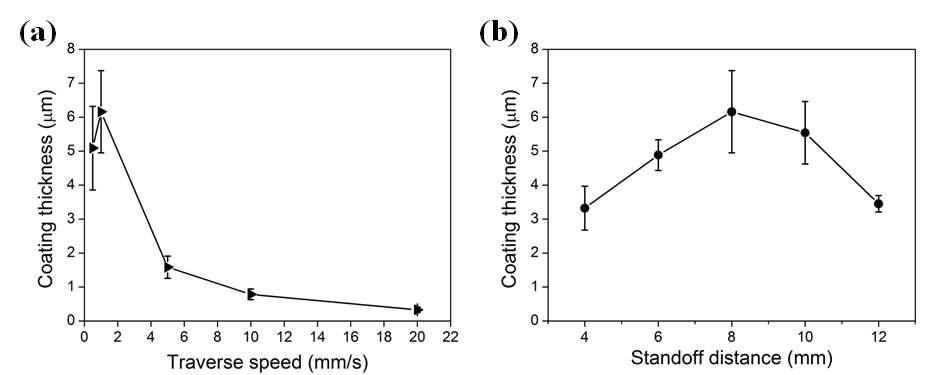 Effect of (a) transverse speed and (b) standoff distance on the coating thickness of Al2O3 coatings in VKS process