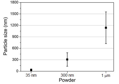 Powder size distribution of 35 nm, 300 nm, and 1 μm Al2O3 powders