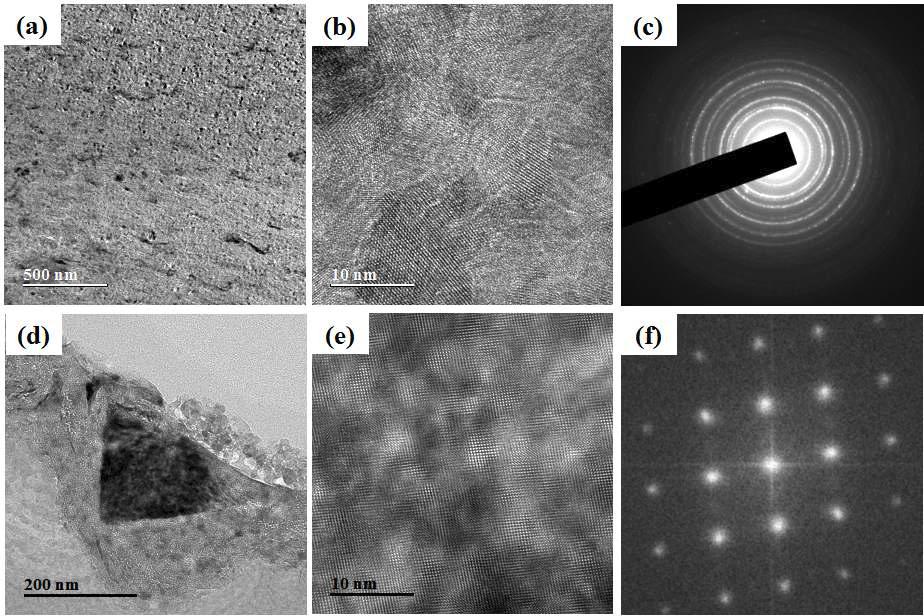 HR-TEM cross-sectional micrographs of a coating: (a) using 300 nm powder, (b) higher magnification image of (a), (c) SAED pattern of (a), (d) using 1 μm powder, (e) higher magnification image of (d), FFT pattern of (e)