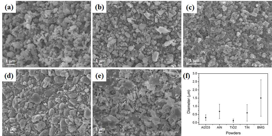 FE-SEM micrographs of starting powders: (a) Al2O3, (b) AlN, (c) TiO2, (d) TiN, (e) Fe-BMG, and (f) powder size distributions