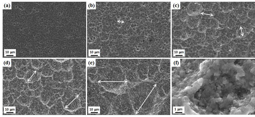 FE-SEM micrograph of Fe-based BMG coating top surface with (a) 2 L/min, (b) 6 L/min, (c) 10 L/min, (d) 14 L/min, (e) 18 L/min gas flow rate and (f) higher magnification image of the 14 L/min