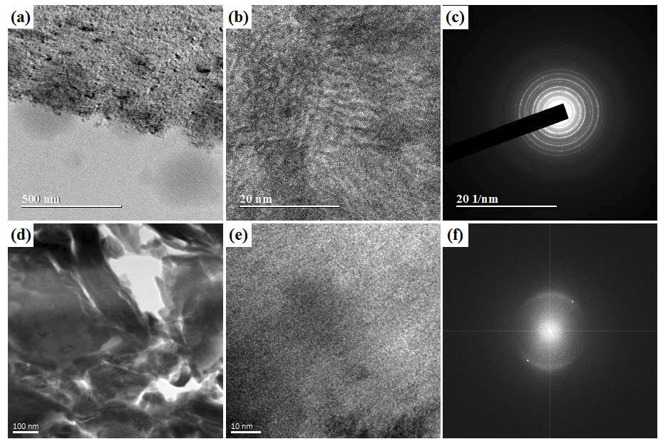 HR-TEM micrographs of a coating: (a) Al2O3, (b) higher magnification of (a) (c) SAED pattern of (a), (d) Fe-BMG, (e) higher magnification of (d) and (f) FFT pattern of (e)