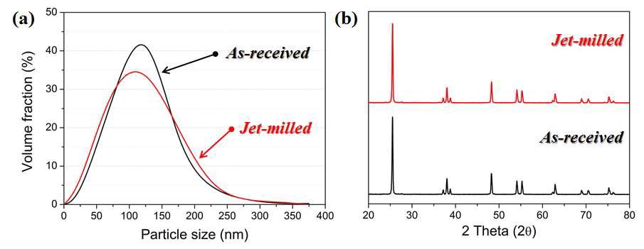 (a) Particle size distributions and (b) XRD peaks of as-received and jet-milled powders