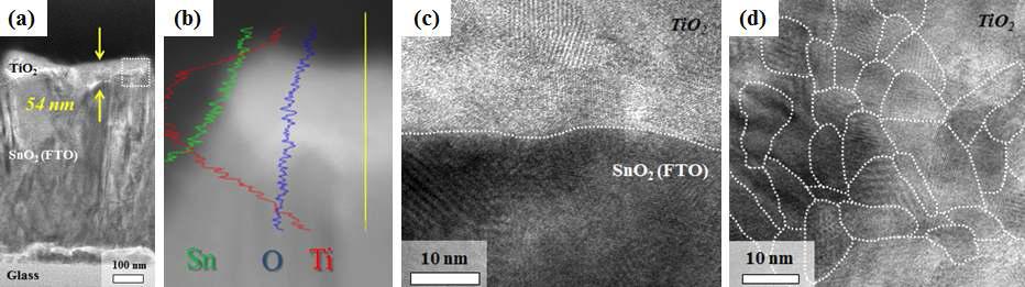 (a) TEM micrographs, (b) EDS analysis of the part of white dashed box in (a), (c) high resolution mode of interface region in (a), and (d) grain features in TiO2 coating layer