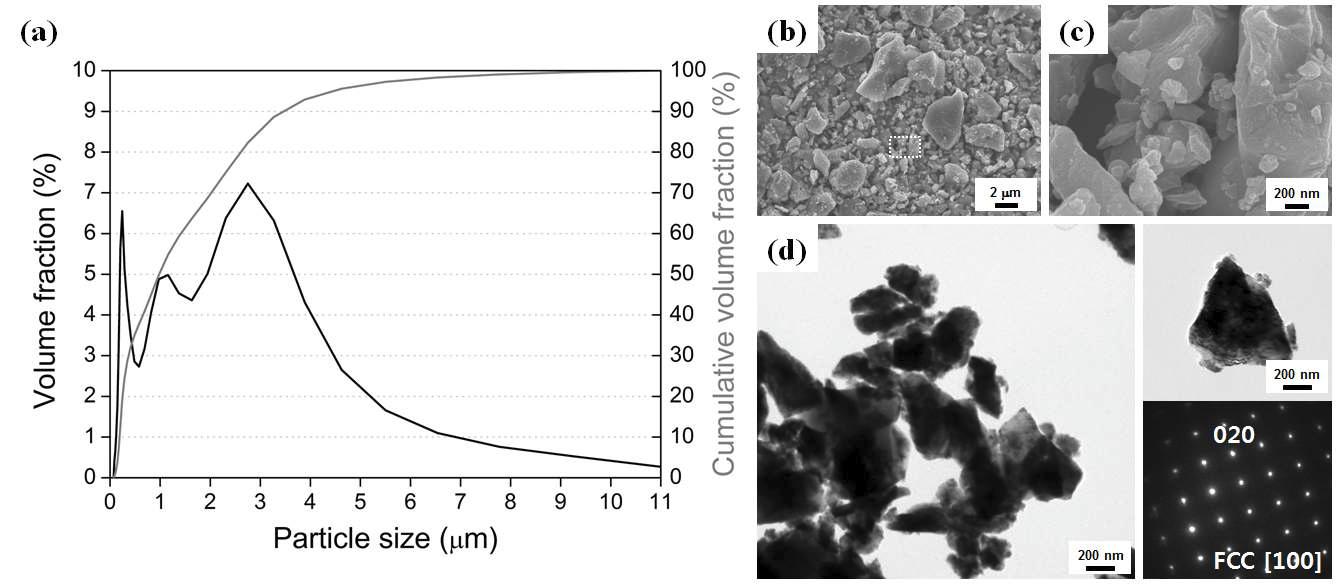 (a) Particle size distribusion of the as-received TiN powder, and Microstructure of the TiN powder: (b) FE-SEM image of the powder morphology, and (c) magnified picture of (b), (d) TEM image of the as-received TiN powder where the insets are a select powder and corresponding diffraction pattern