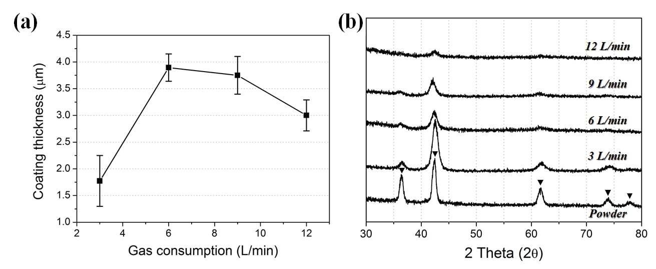 2. (a) Influence of gas flow rate on coating thickness and (b) crystal structure(XRD results).