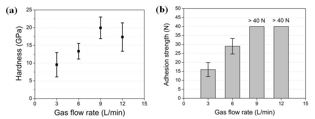 (a) Microhardness measured using nanoindentation, and (b) calculated adhesion strength of the coating layer using scratch test.