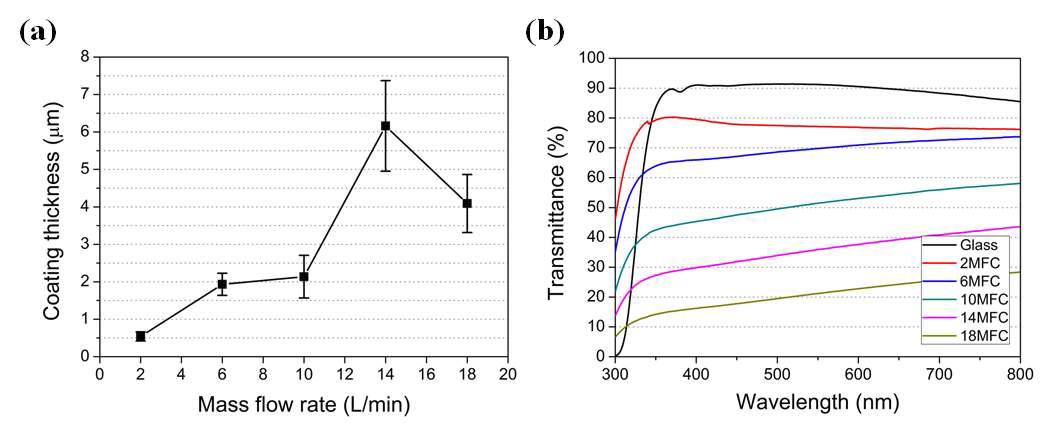 (a) Deposition rate [measured in 1st research year] and (b) light transmittance property of Al2O3 coating on glass with various process condition
