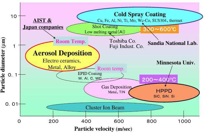Vacuum kinetic spray (Aerosol Deposition) 공정과 타 공정과의 비교