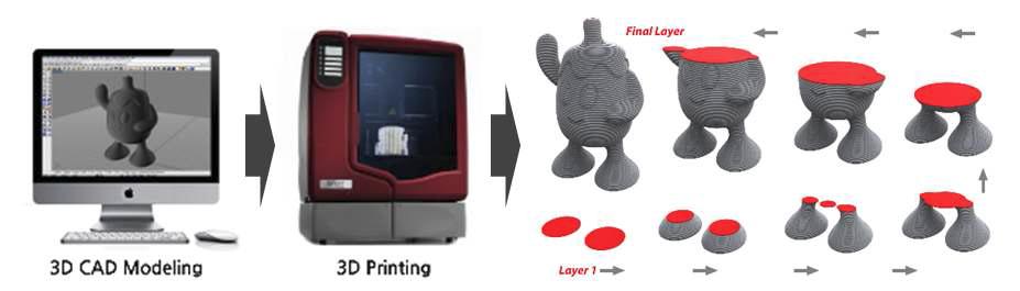 3D 프린팅 제품 생산 과정