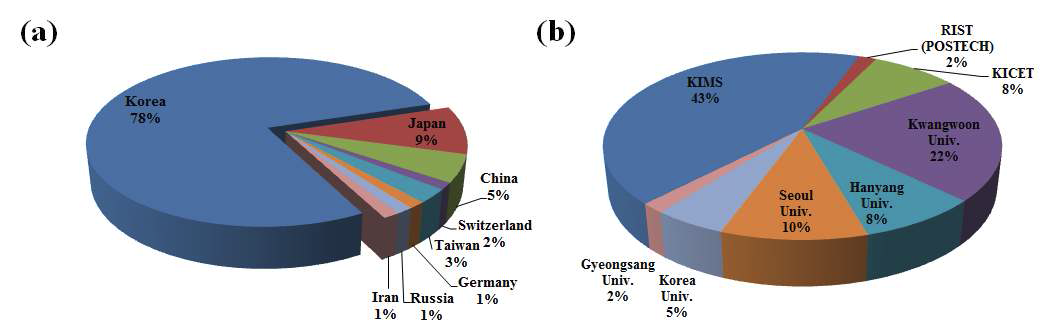 2011년도부터 2014년도까지 (a) 국가별 및 (b) 국내 기관별 발표된 SCI 논문 동향