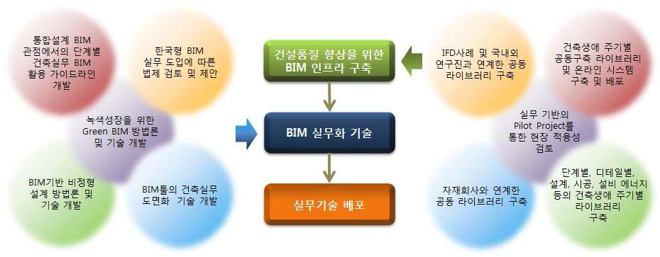 건설품질 향상을 위한 한국형 BIM 실무화 설계 기술의 결과