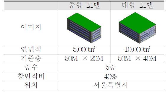 시뮬레이션 BIM 모델 설정