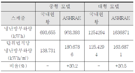 시뮬레이션 결과값 분석