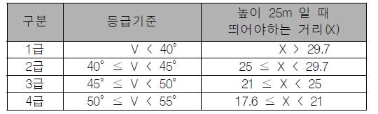 G-SEED의 1.2.1 평가항목 등급기준